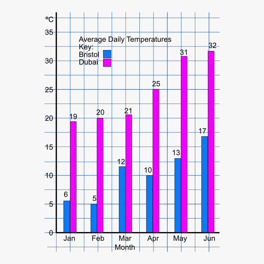 Temperature Bar Chart, HD Png Download
