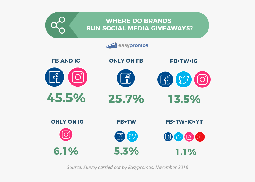 Where Do Brands Run Social Media Giveaways Facebook - Giveaways Facebook, HD Png Download