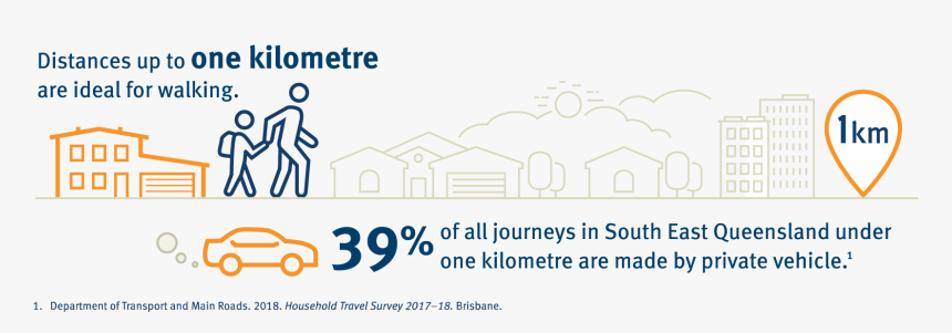 Infographic Showing That Distances Of 1km Are Ideal - Graphic Design, HD Png Download