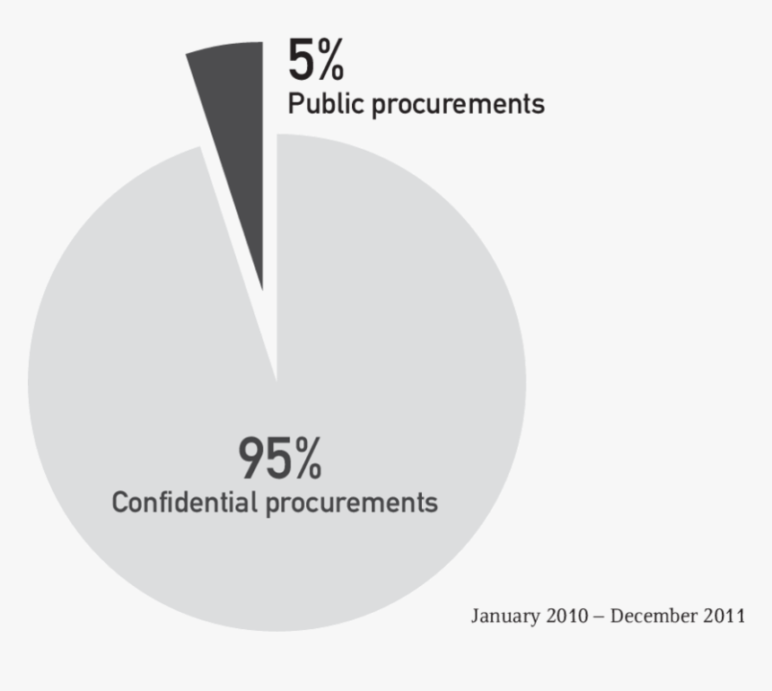 Confidential And Public Procurement At The Sia - Circle, HD Png Download