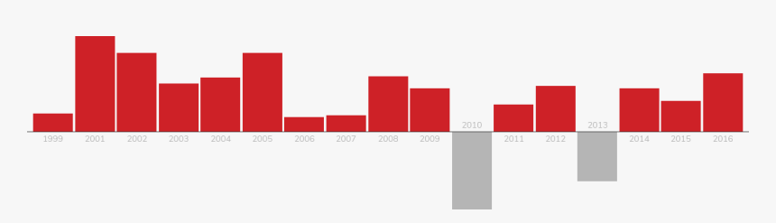 Graphic Design, HD Png Download