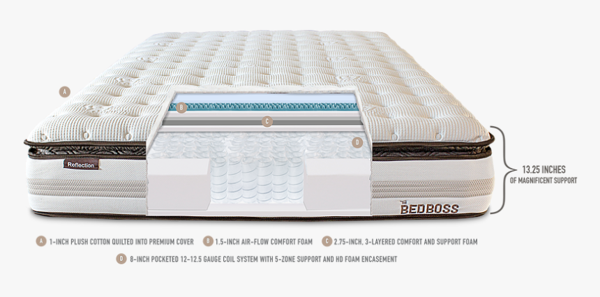 Reflection Innerspring Mattress By The Bed Boss - Mattress, HD Png Download