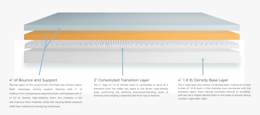 Alpha Mattress With High Support - Table, HD Png Download