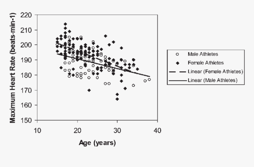 Maximum Heart Rate Versus Age For Male And Female Athletes - Female Max Heart Rate Age, HD Png Download