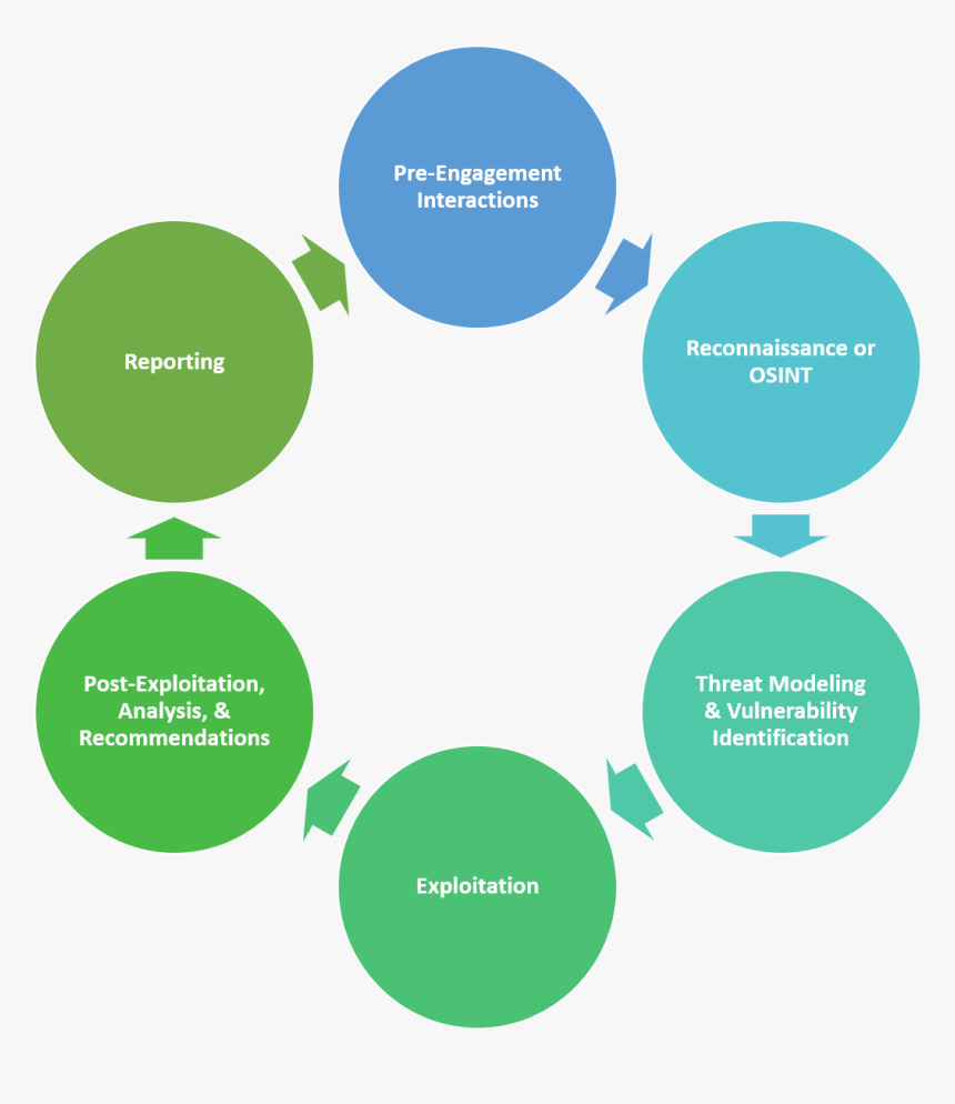 Phases Of Penetration Testing - Stages Of Penetration Testing, HD Png Download