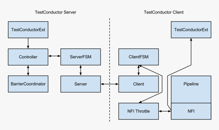 Akka Remote Testconductor - Multi Node, HD Png Download