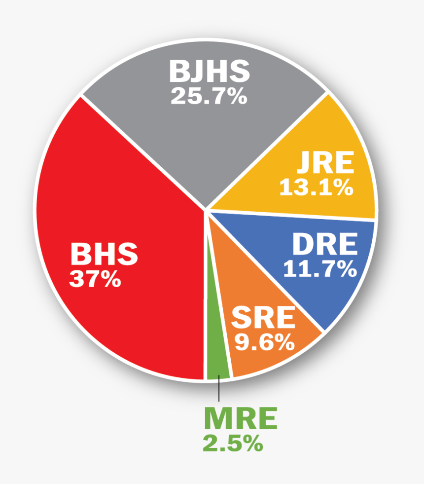 Pie Chart With Investment By Building - Circle, HD Png Download