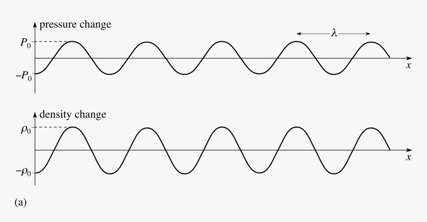 Density In A Sound Wave, HD Png Download