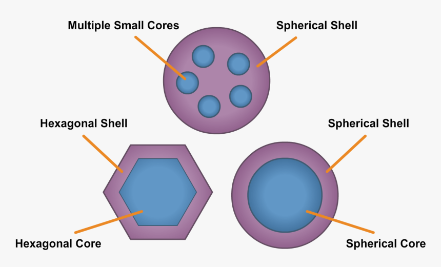 Image Free Stock Zinkicide Nanoparticles Can Be - Nanoparticles, HD Png Download