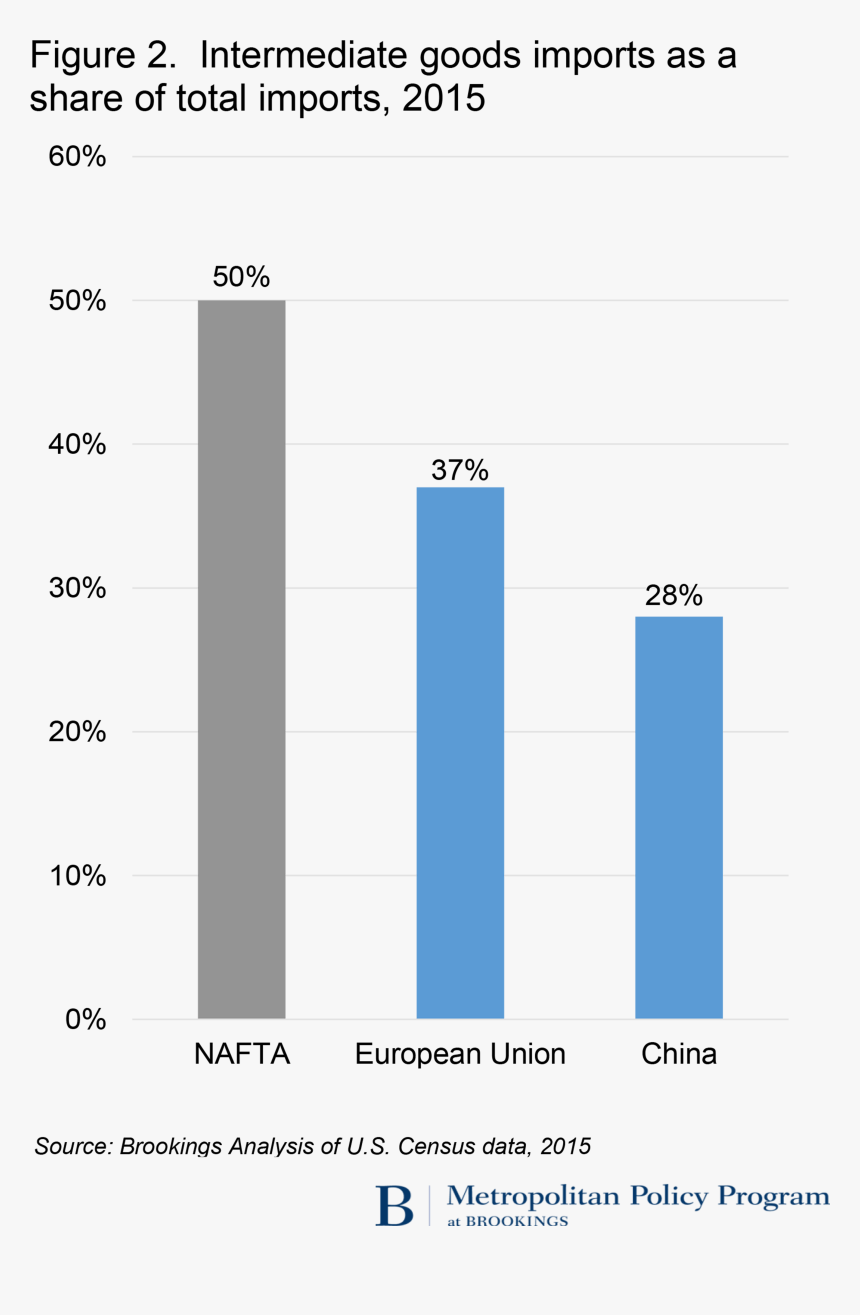 Dependence Canada Usa Nafta, HD Png Download