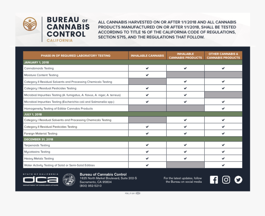 Cannabis Pre Roll Testing Requirements California - California Cannabis Testing Requirements, HD Png Download