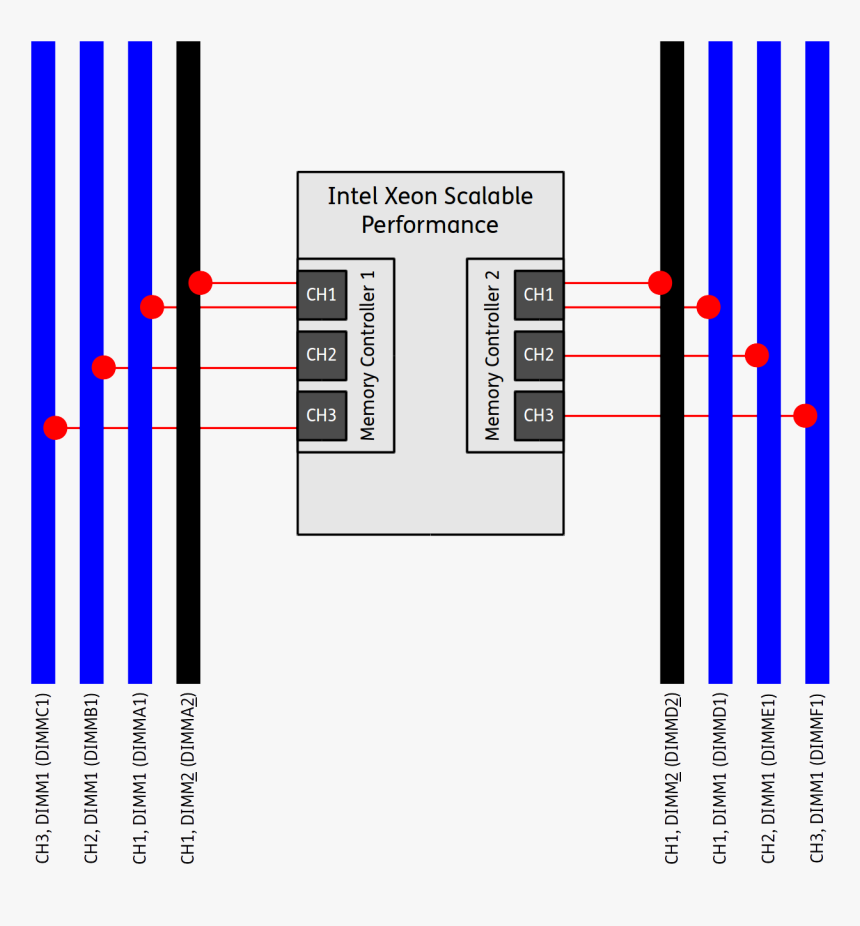 Supermicro Installation Ram, HD Png Download