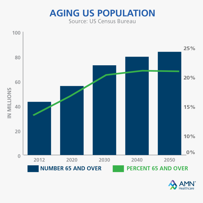 Aging Population And Health Care - Dental Assistant Salary Chart, HD Png Download