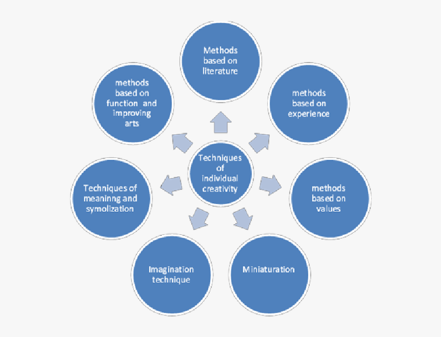 Techniques Of Individual Creativity - Explain The Media Planning Process, HD Png Download