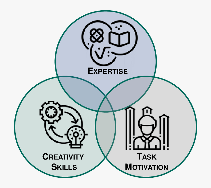 The Three Influences On Creativity - Circle, HD Png Download