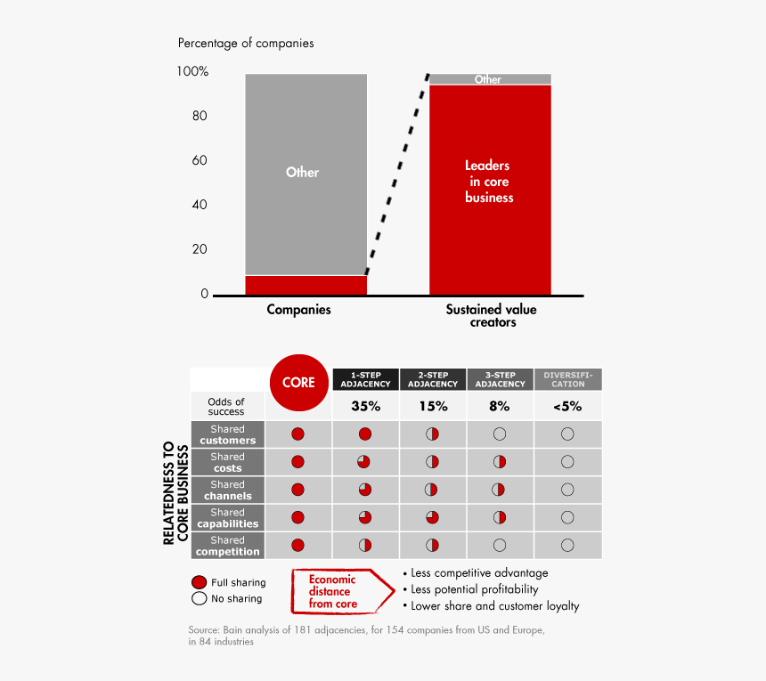 Sustained Value Creators Are Overwhelmingly Leaders - Bain And Company Slides, HD Png Download