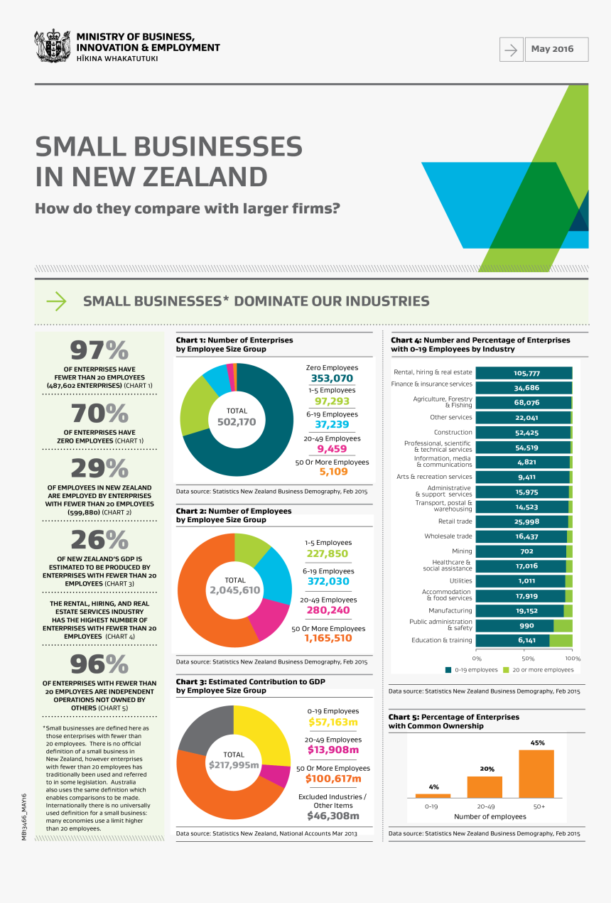 Business Growth Chart Main Image - Ministry Of Business, Innovation And Employment, HD Png Download