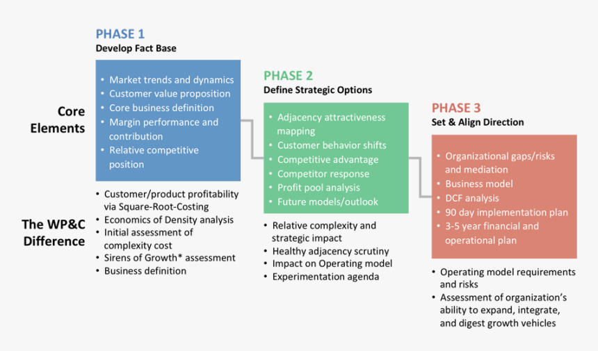 Growth Strategy 3 Phase, HD Png Download