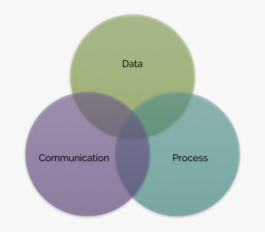 The 3 Pillars Of Sales And Marketing Alignment Strategy - Circle, HD Png Download