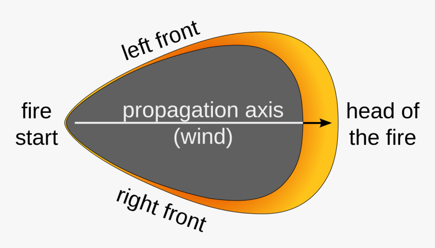 Scientific Model Of Wildfire, HD Png Download
