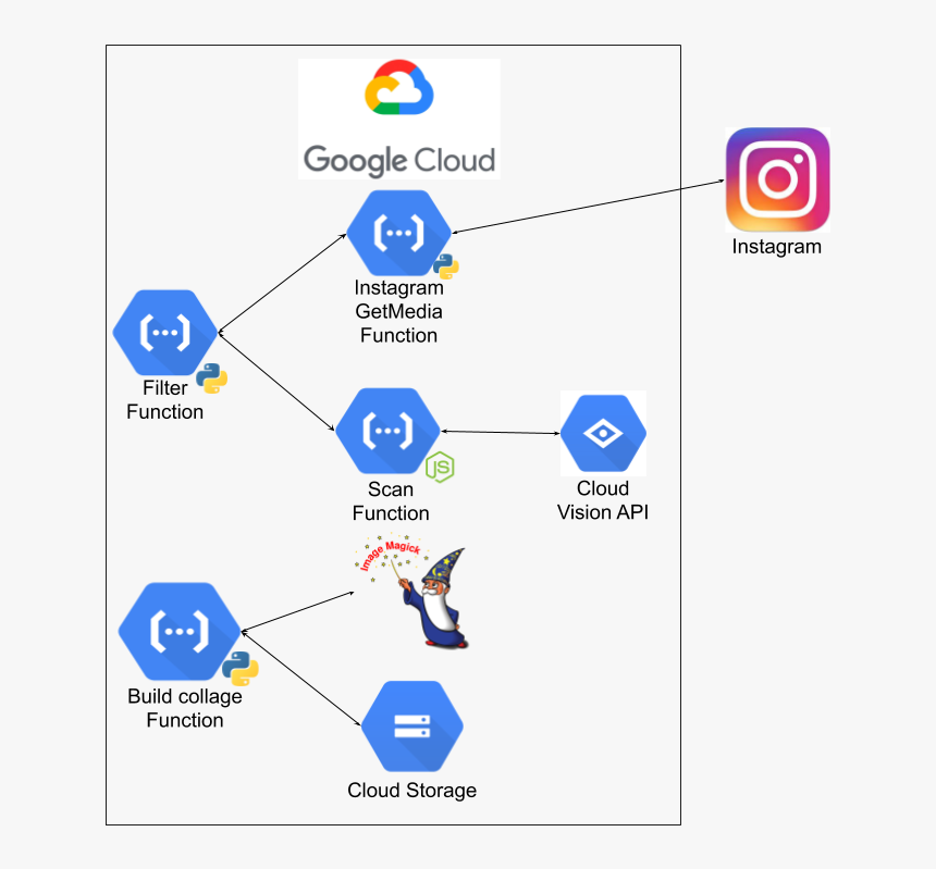 Google, HD Png Download