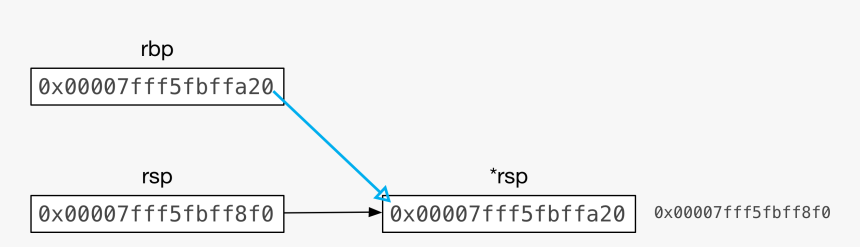 Pointers In Assembly Code, HD Png Download