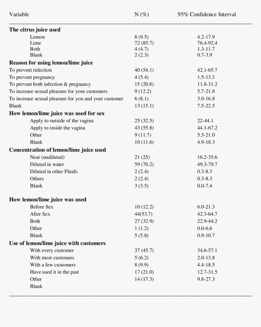 The Mode, Preference And Rationale For Use Of Lemon/lime - Pre Preparation Of Tampons With Rationale, HD Png Download
