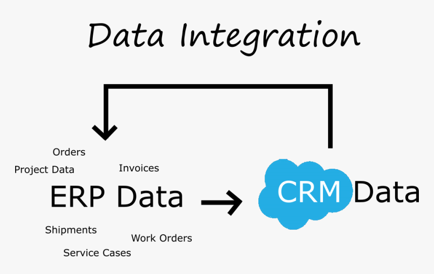 Salesforce Data Integration, HD Png Download