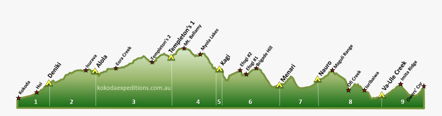 Kokoda Track Expedition Profile - Grass, HD Png Download