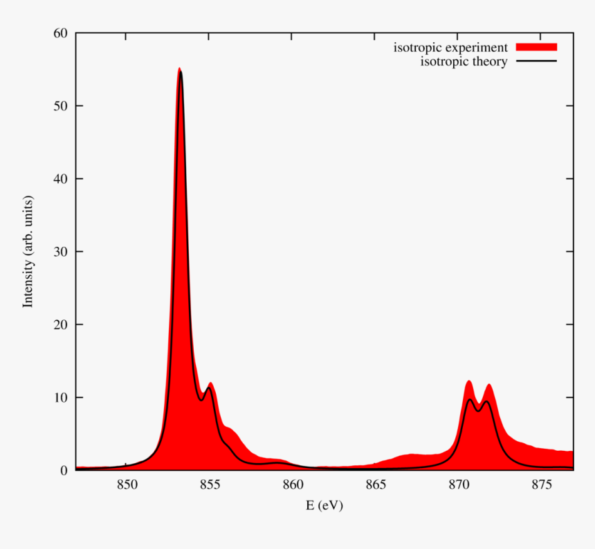 Isotropic Spectrum Of Nio Black Theory, Red Experiment - Plot, HD Png Download