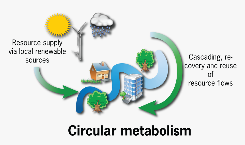 Circular Urban Metabolism, HD Png Download