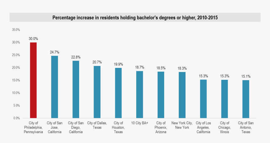 Philadelphia Bachelors Degree Growth - Philadelphia Population Growth, HD Png Download