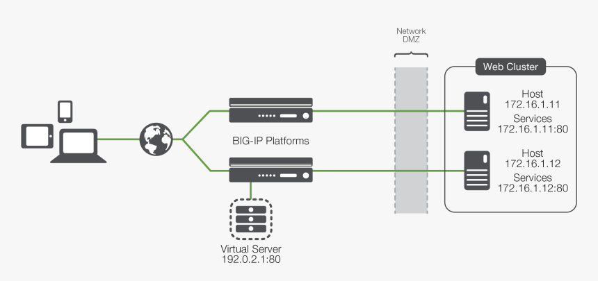 Diagram - Load Balancer Network Diagram, HD Png Download