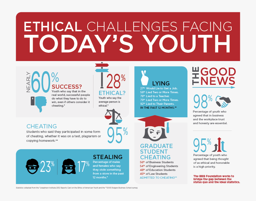 Ethics In Education Statistics, HD Png Download
