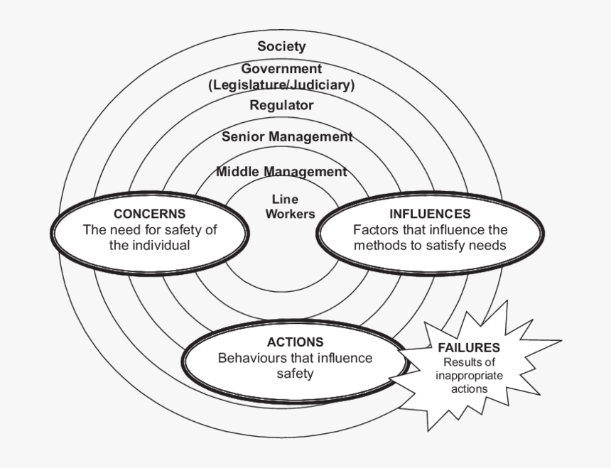 Layers Of Influence And Categories Comprising A Model - Circle, HD Png Download