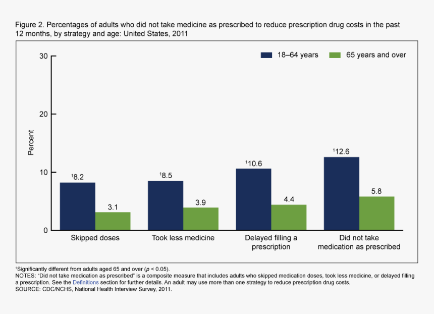 Statistics Of Depression Over The Years, HD Png Download