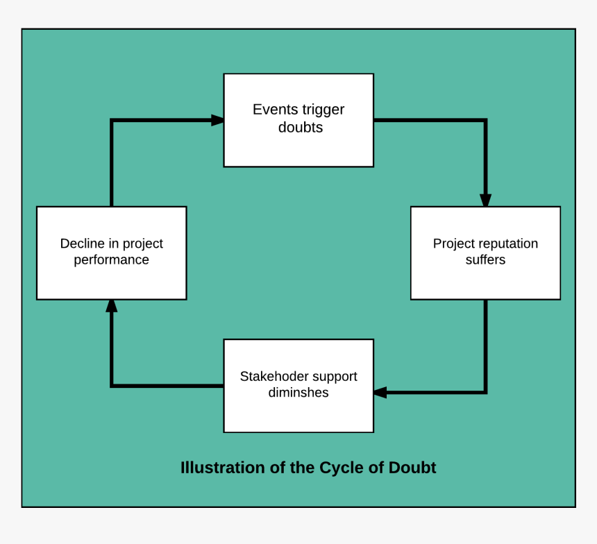Doubt Cycle, HD Png Download