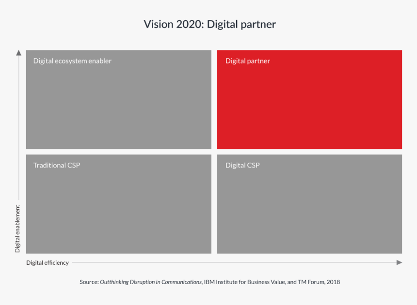 Tm Forum Open Digital Architecture 12 Design Principle, HD Png Download