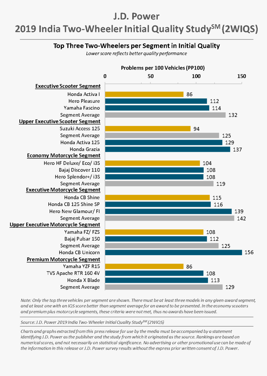Jd Power By Segment, HD Png Download