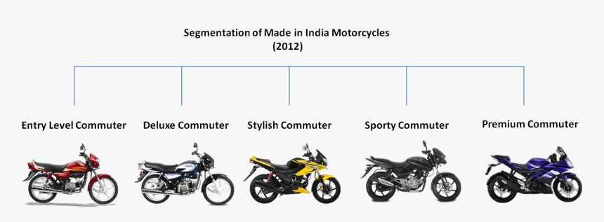Motorcycle Segments In India, HD Png Download