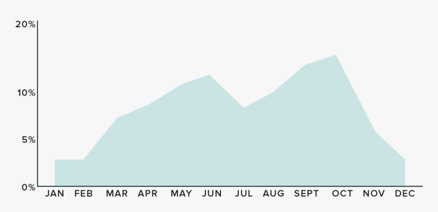 Chart Showing What Percentage Of Weddings Are Projected - Wedding Month Distribution, HD Png Download