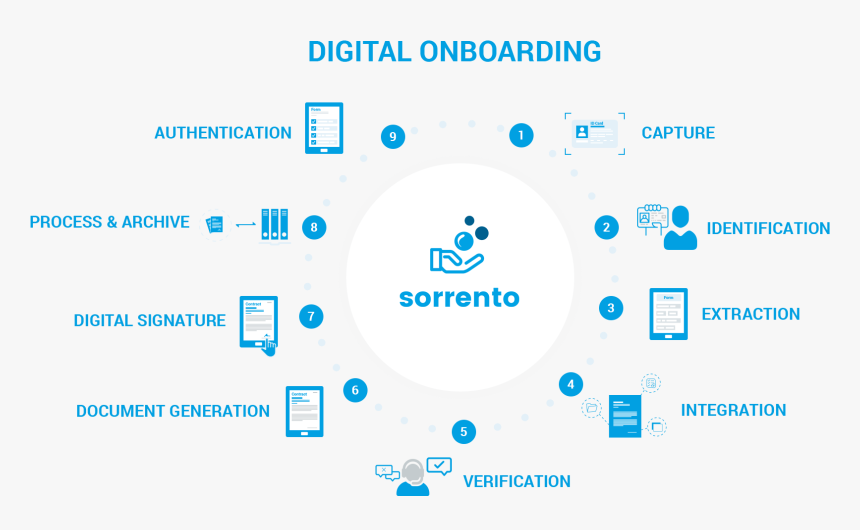 Digital Onboarding Flowchart - Digital Onboarding, HD Png Download