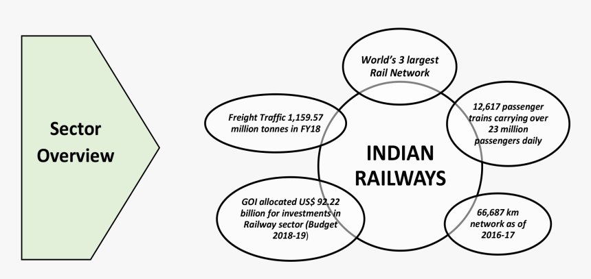 Railway Sector Overview - Circle, HD Png Download