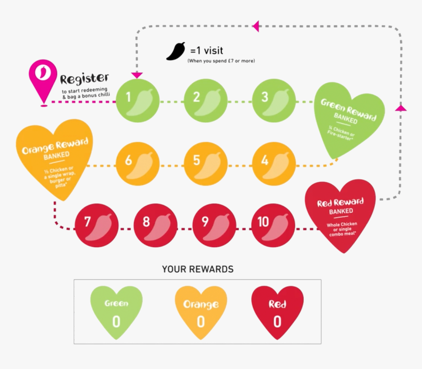 How It Works - Nandos Rewards, HD Png Download