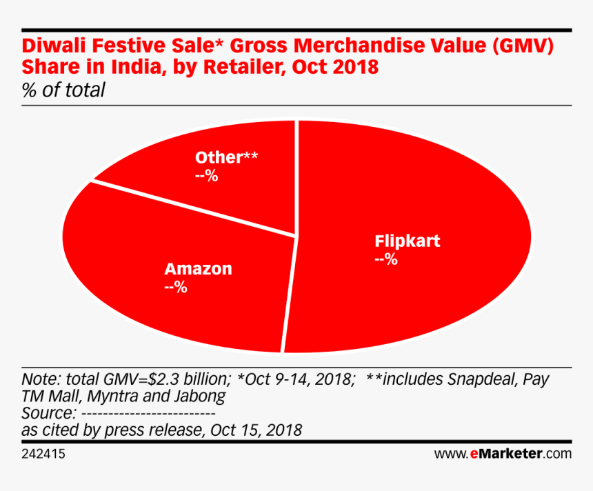 Diwali Festive Sale* Gross Merchandise Value Share - Statistics Of Online Shopping Users, HD Png Download