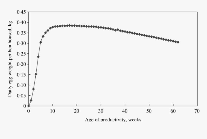 Egg Mass Producing Curve Of Shaver White Breed Of Laying - Courbe Corrosion Vs Temps, HD Png Download