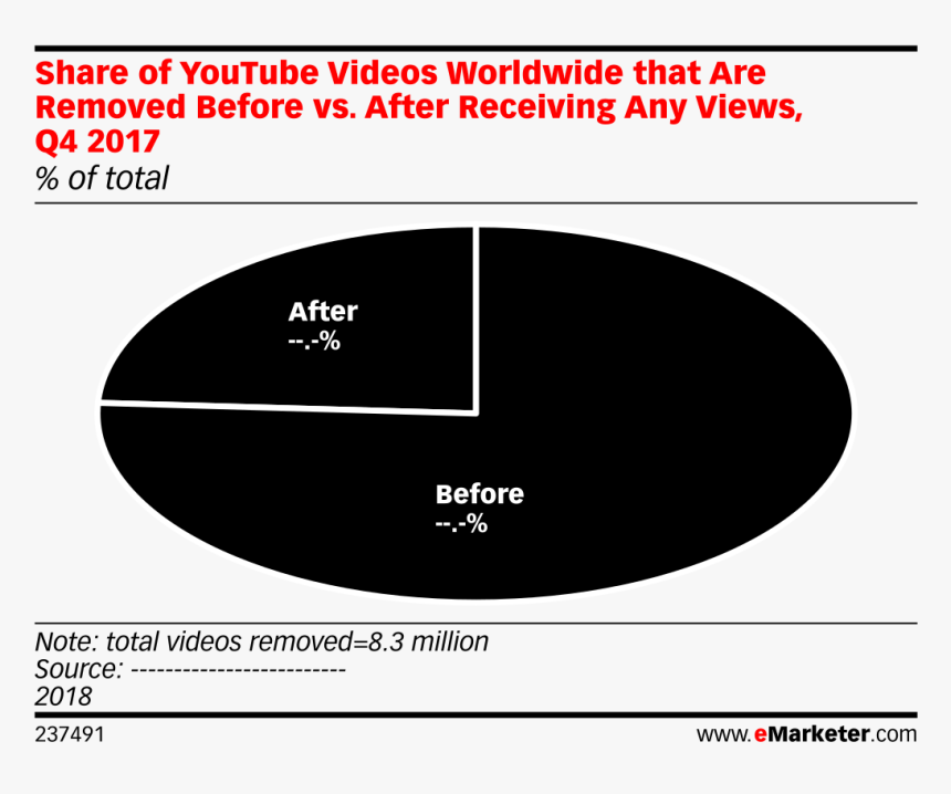Share Of Youtube Videos Worldwide That Are Removed - Last Click Vs Multi Touch Attribution, HD Png Download