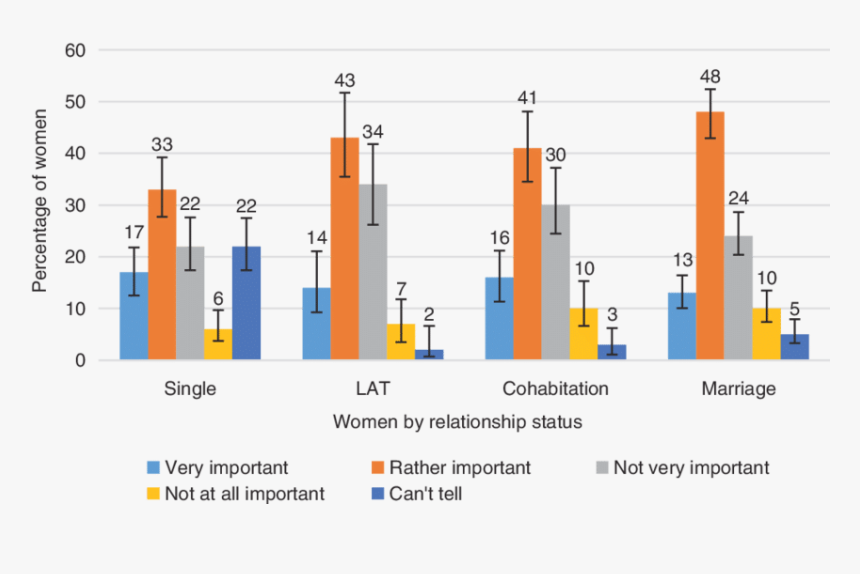 Female Orgasm Statistics Based On Relationship, HD Png Download