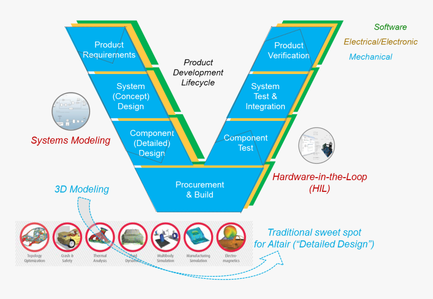 Model Based Development Altair, HD Png Download