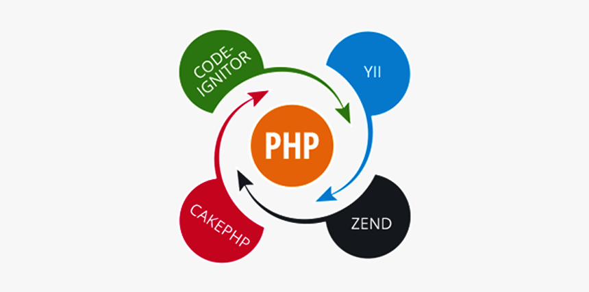 Android App Development Company - Php Development Image Png, Transparent Png